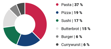 Diagramm Lieblingsessen