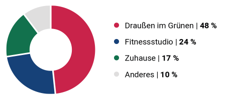 Diagramm Sport